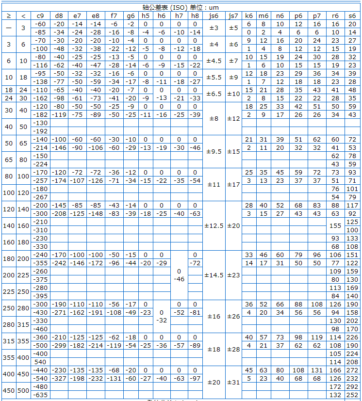 Φ5h6和Φ8h6的公差帶分別是多少？