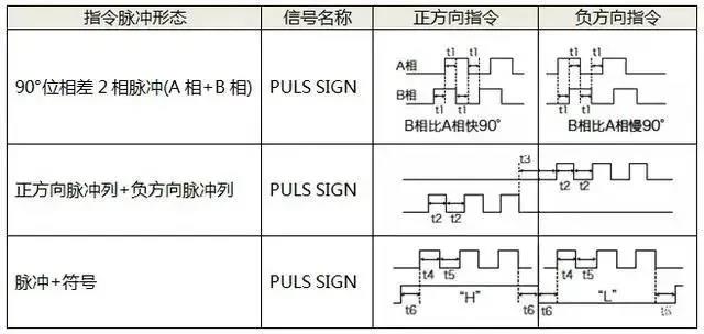 伺服電機(jī)如何選擇脈沖、模擬量、通訊三種控制方式？