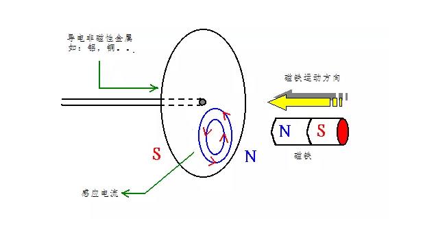電機如何從楞次定律到反電動勢來實現(xiàn)了的運轉(zhuǎn)？