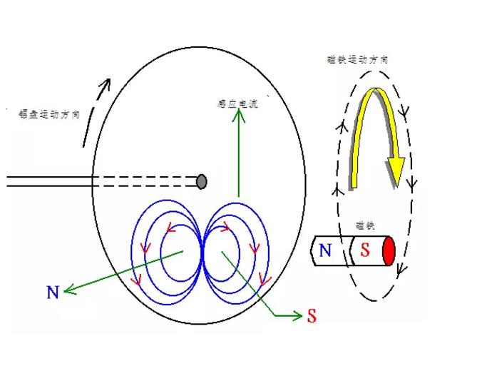 電機如何從楞次定律到反電動勢來實現(xiàn)了的運轉(zhuǎn)？