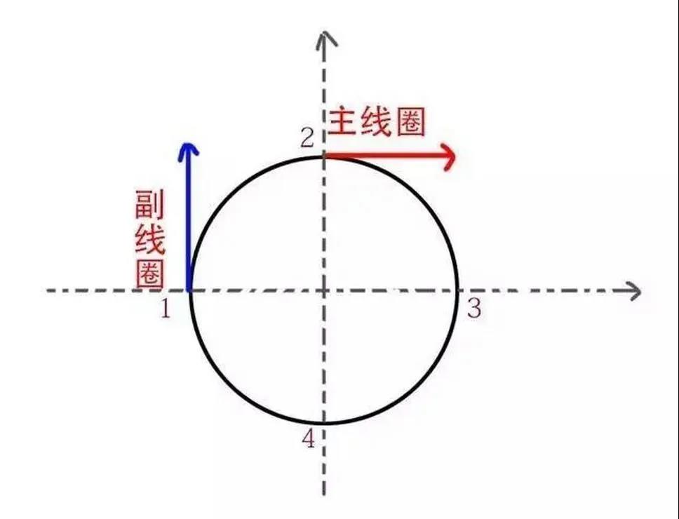 為什么單相電機(jī)要用電容，三相電機(jī)不需要電容？