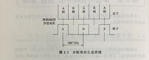 步距角是什么？步距角是怎么算出來的？