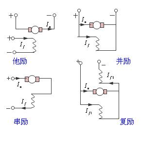 電機(jī)勵(lì)磁是什么意思？有哪些勵(lì)磁電機(jī)？