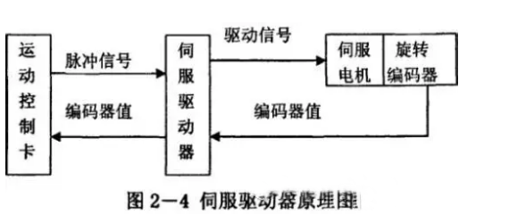 什么是伺服電機？伺服電機的工作原理