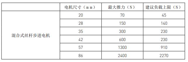 兩步搞定絲桿步進(jìn)電機(jī)選型，這就是工資高的原因