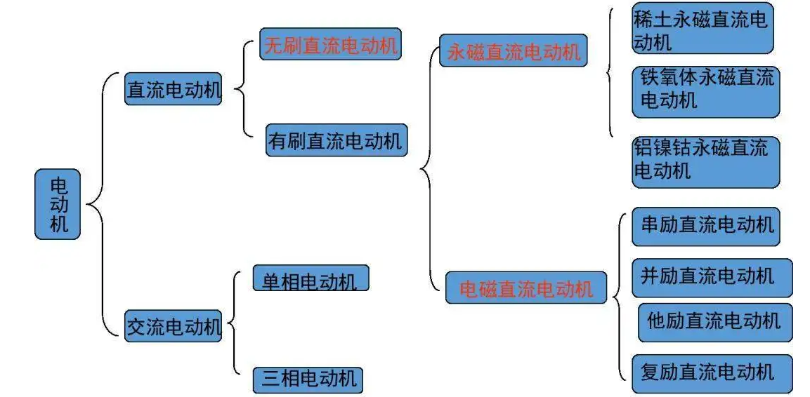 從1821到2021，電動(dòng)機(jī)的分類