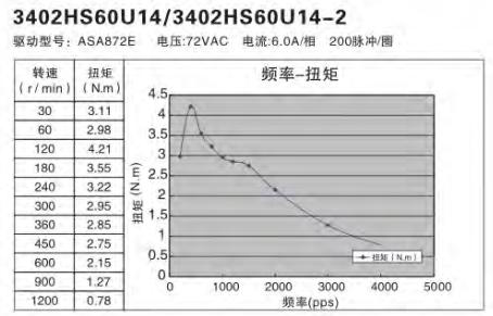 額定功率100W伺服電機(jī)怎么選擇替代的步進(jìn)電機(jī)？